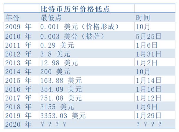 比特币历年价格一览表_比特币历年价格一览表图片