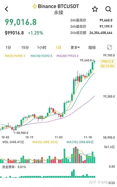 比特币价格暴涨_在币圈怎么用几千赚几十万