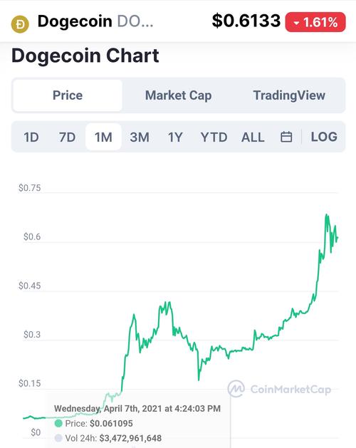 包含狗狗币最新价格行情实时分析的词条