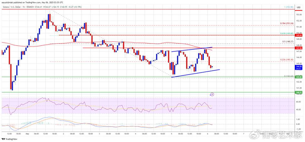 关于索拉纳币最新报价索拉纳的前景的信息