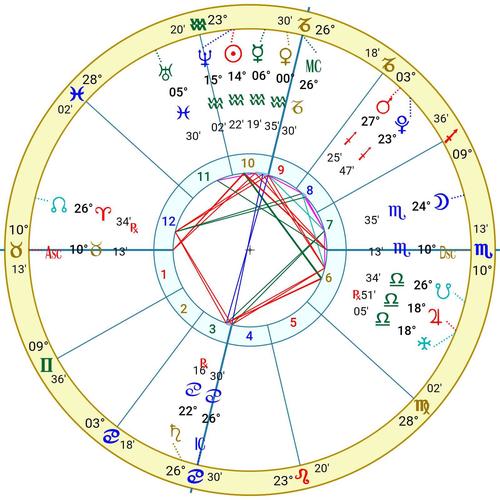 占星学的发展脉络的简单介绍