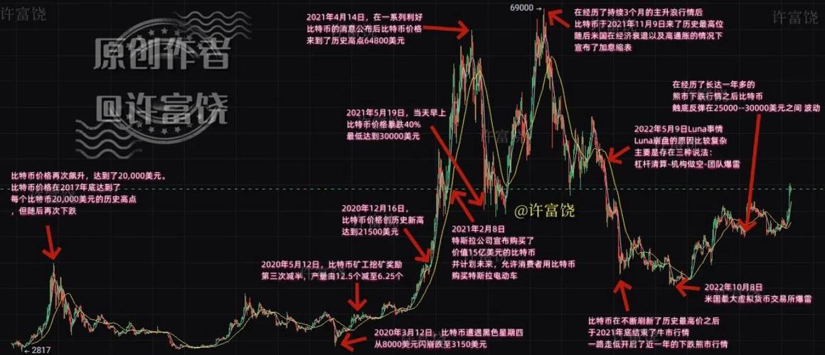 比特币历史k线图_比特币历史走势图视频