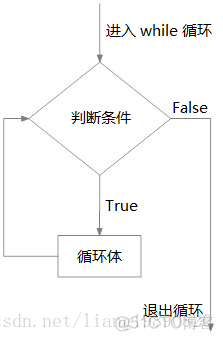 [while]while和do while循环的主要区别