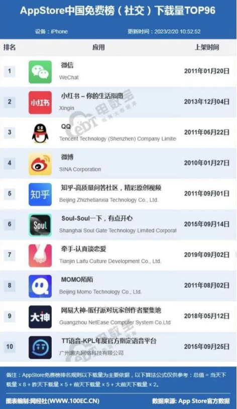 社交软件排行榜前十名-免费的社交软件排行榜前十名