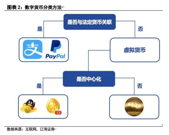 目前数字货币的种类-目前数字货币的种类不包括