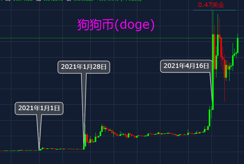 狗狗币今日最新价格是多少-狗狗币今日最新价格多少美元一个
