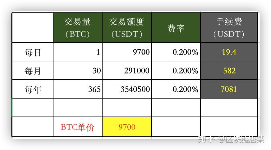 充值usdt有手续费吗-提现和充值哪个需要手续费