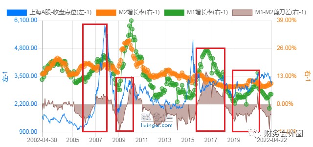 M1/M2上涨通常对经济意味着什么的简单介绍
