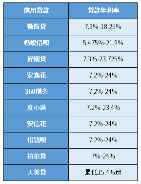 信任钱包借款利息-压岁钱包借款利息高吗