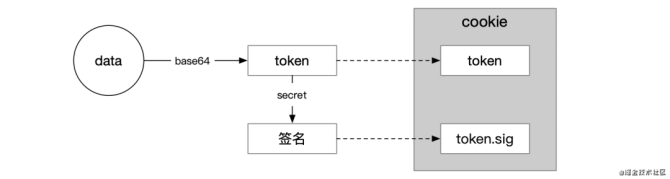 token和cookie的区别-token和cookie有什么区别