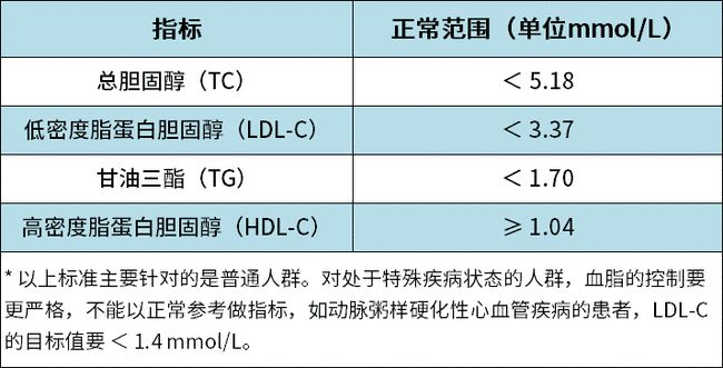 血脂TG正常值范围-血脂tc的正常值范围