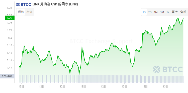 link币历史价格表-link币2021年价格