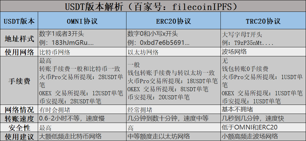 usdt-trc20地址怎么弄-usdt地址trc与erc的区别