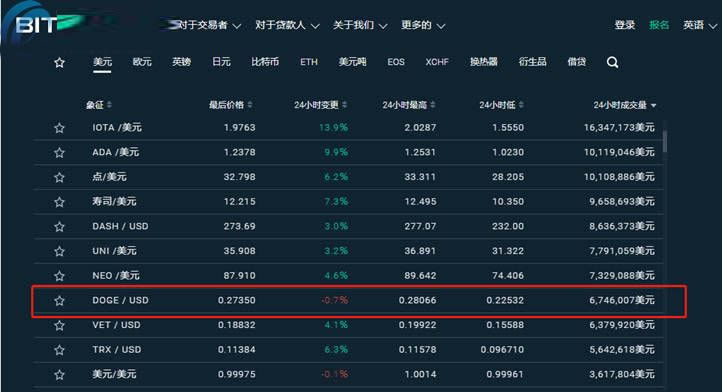 狗狗币历史交易价格-2021年最全狗狗币历史价格表一览