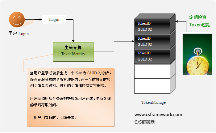 token表-token表和user表