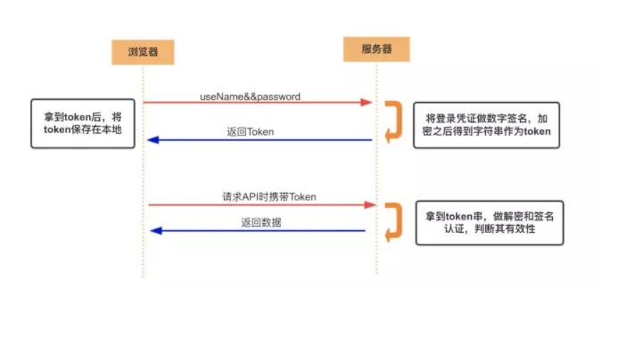 token代替session-token代替session代码
