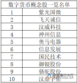 数字货币概念股票一览表-数字货币概念股票有哪些?