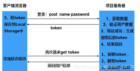 不用token会怎样-imtoken不用身份认证的吗