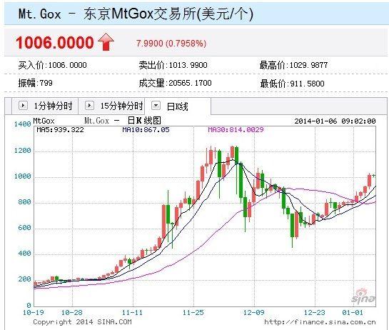 比特币最新价格行情走势