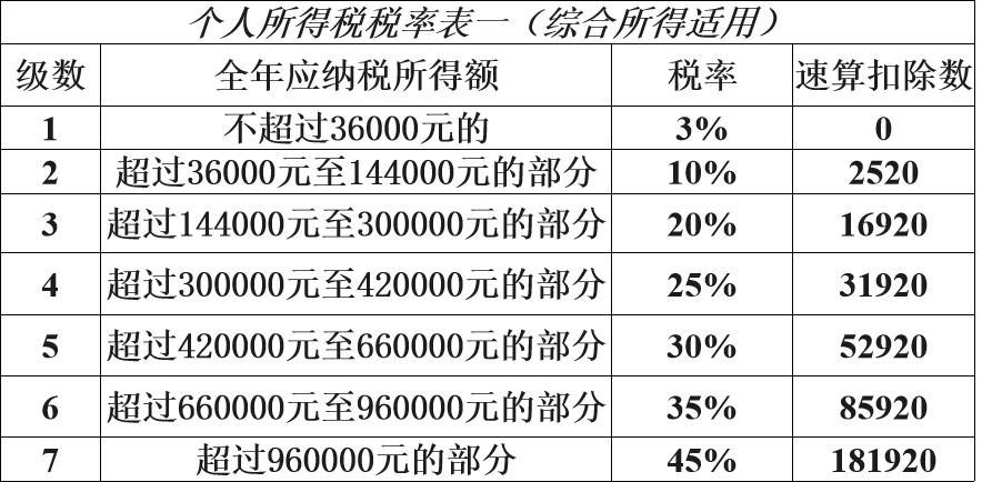 10000的个人所得税扣多少