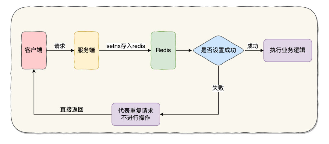 token放入请求头