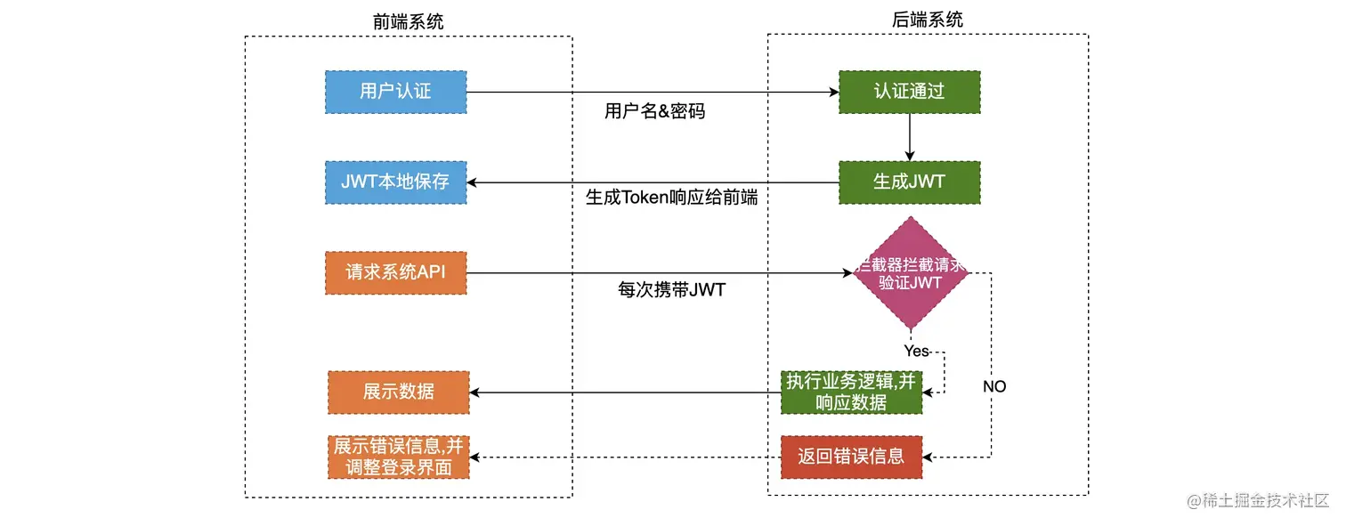 token放入请求头