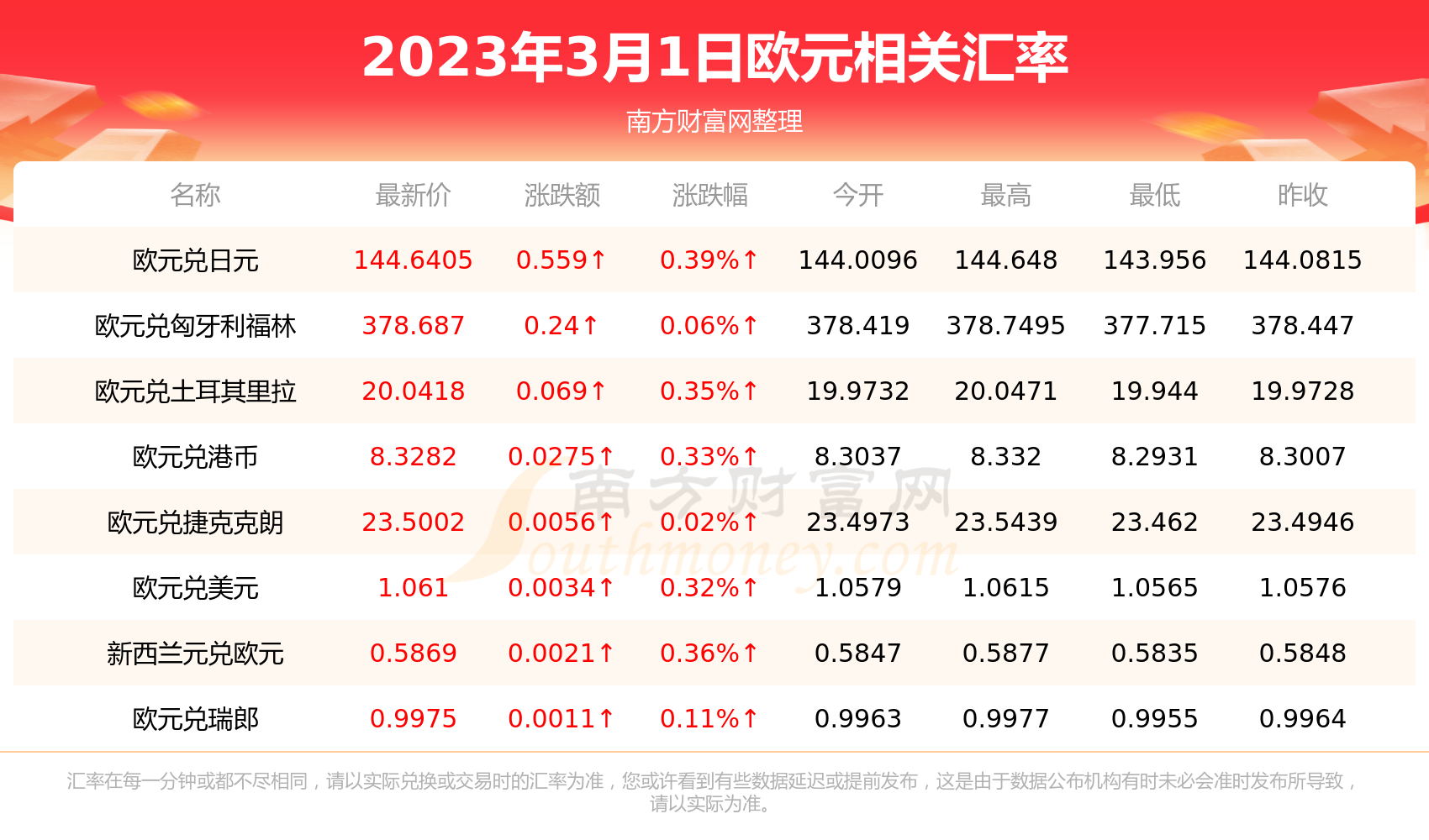 美金兑欧元汇率