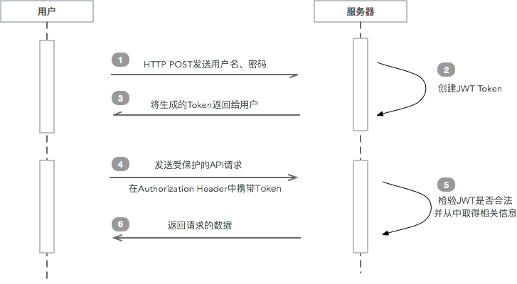 webtoken机制