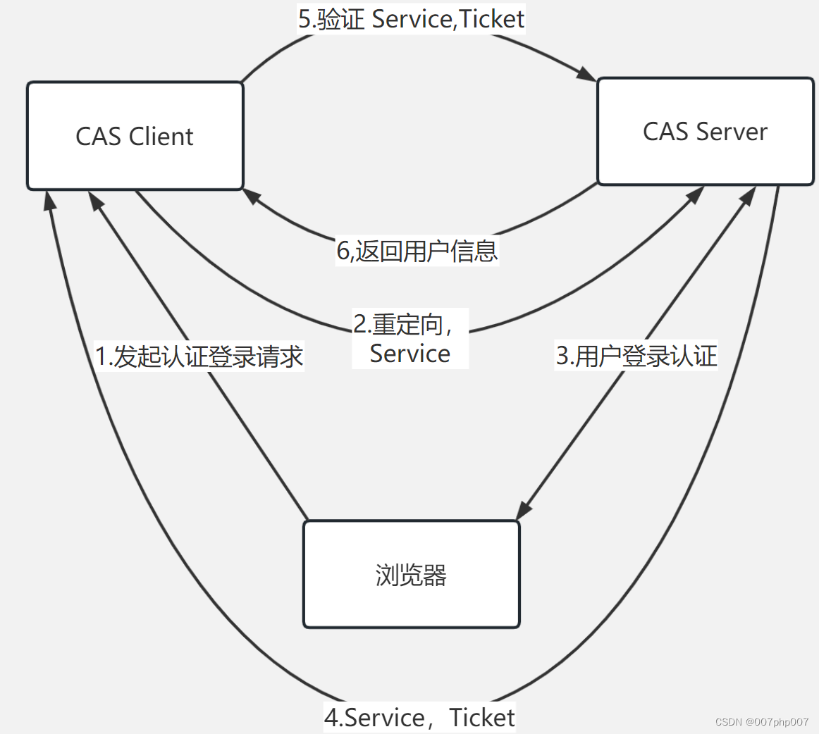 token安全性,token安全机制
