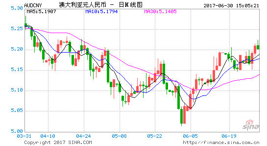 澳元人民币最新汇率走势图表,澳元人民币最新汇率走势图表查询大全