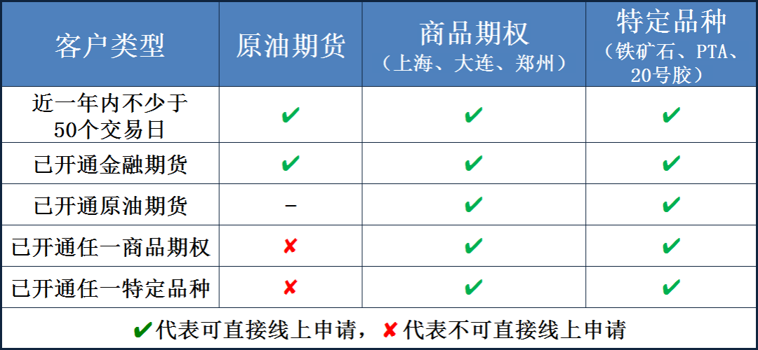 怎样开通pta权限,开通pta权限需要几天