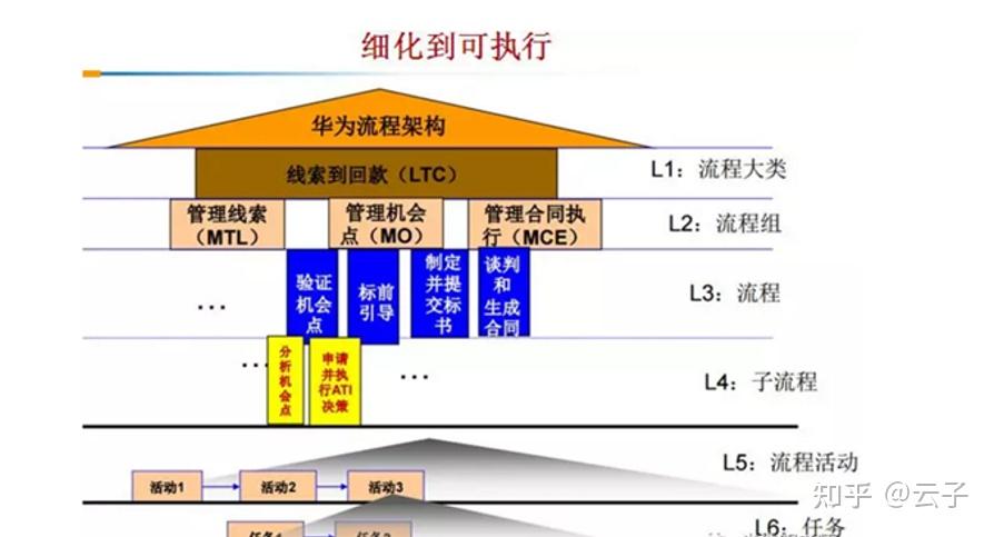 华为ltc是什么意思,华为ltc方案包括哪4部分内容?
