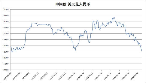 美元汇率人民币走势图,美元汇率人民币走势图2023