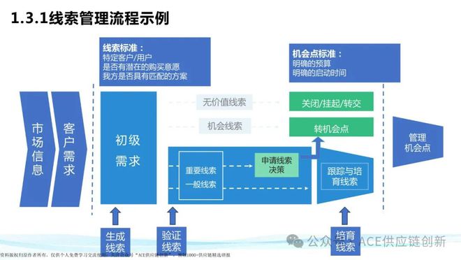 ltc流程,LTC流程体系是什么