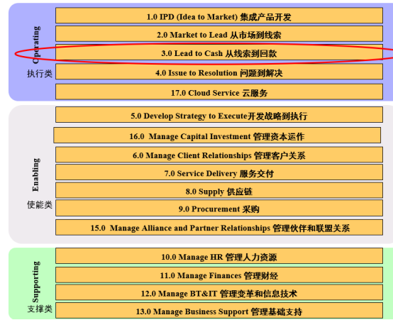 ltc流程,LTC流程体系是什么