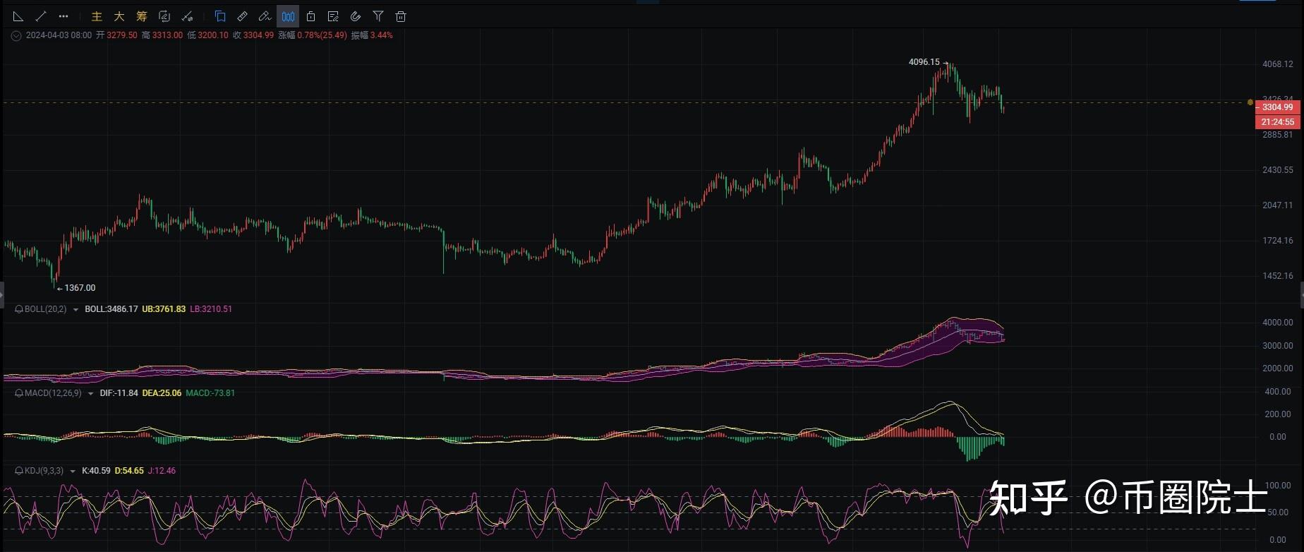 eth价格今日行情走势图的简单介绍
