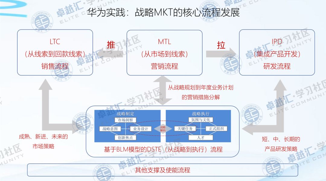 华为ltc流程简介,华为ltc流程框架图