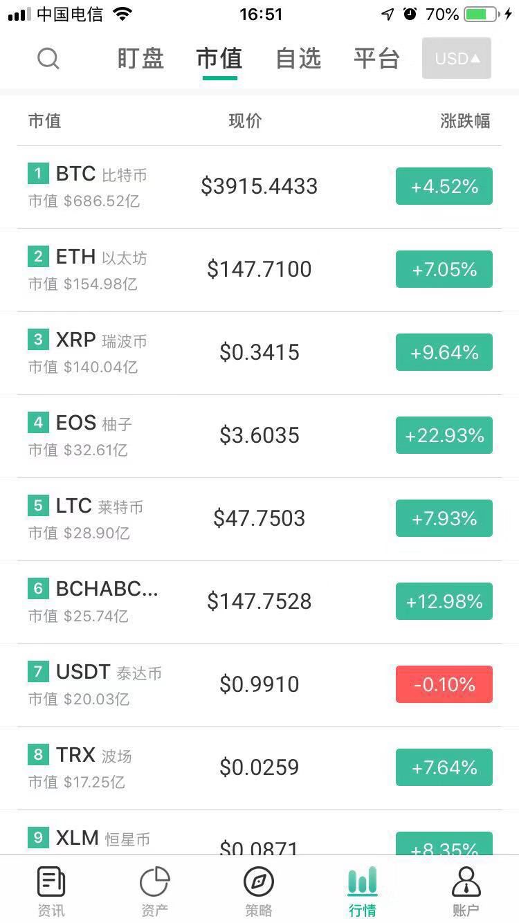 比特币跌4.3万美元,比特币跌至3000美元