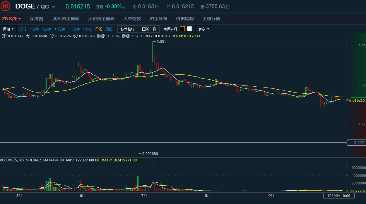 狗狗币今日价格行情,狗狗币今日价格行情狗狗币价格