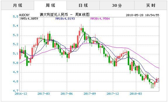 澳元人民币兑换汇率走势图_澳元人民币兑换汇率走势图分析