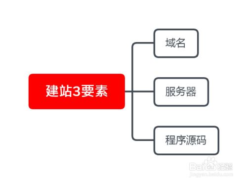 怎么创建网站_怎么创建网站教程