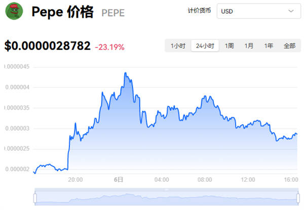 包含pepe币最高涨了多少倍的词条
