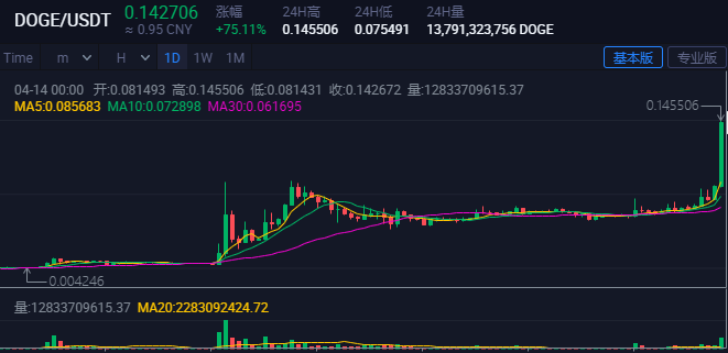 狗狗币历史最低价格_狗狗币历史最低价格是多少钱一枚