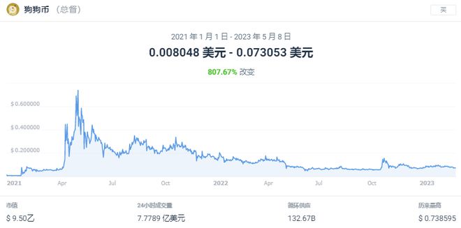 狗狗币最新价格行情分析_狗狗币实时价格行情走势图