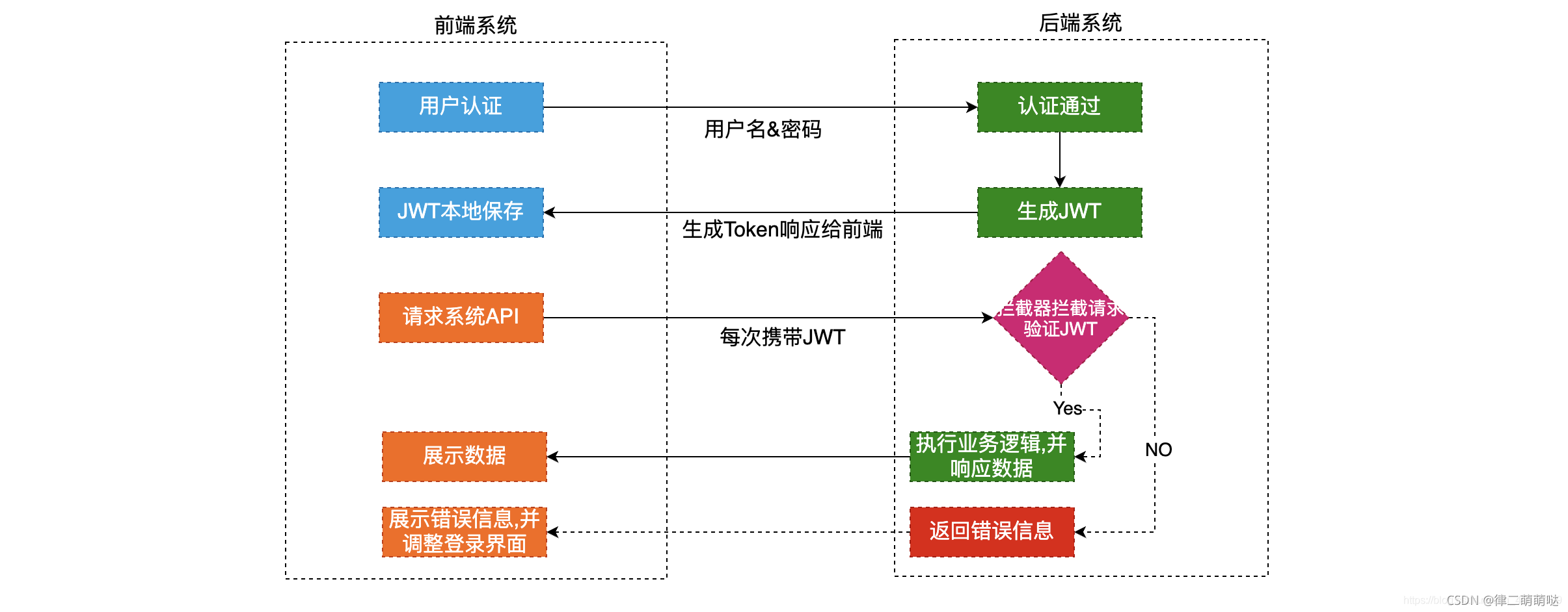 token带来的好处的简单介绍