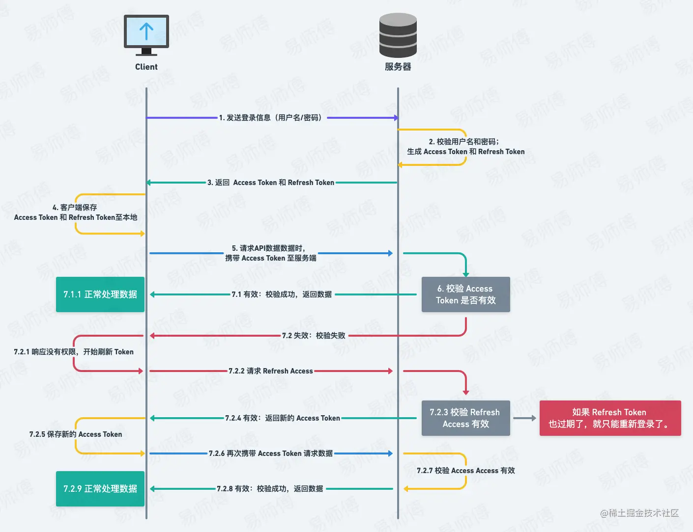 token授权管理系统_token management