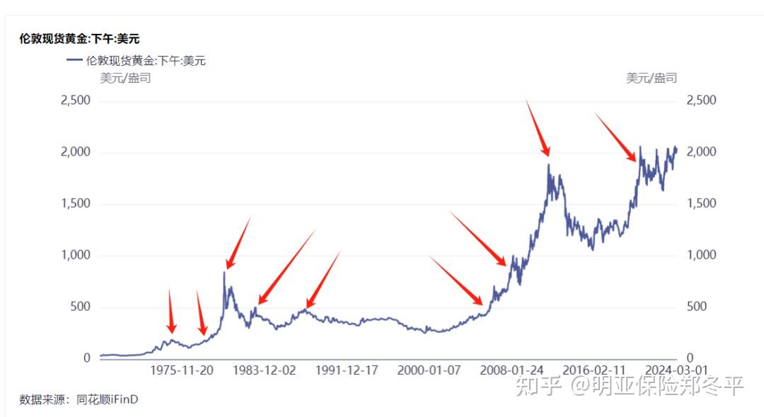 黄金价格走势图_黄金价格走势图二十年