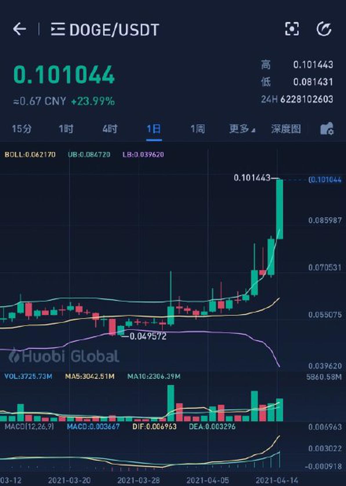 狗狗币为什么涨得这么快_狗狗币为什么涨得这么快呢