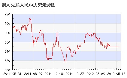 1030澳元是多少人民币_3150澳币等于多少人民币