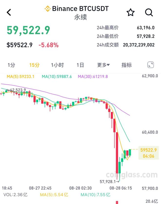 比特币飙涨超17万人爆仓_比特币爆仓320亿资金蒸发